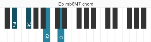 Piano voicing of chord Eb mb6M7